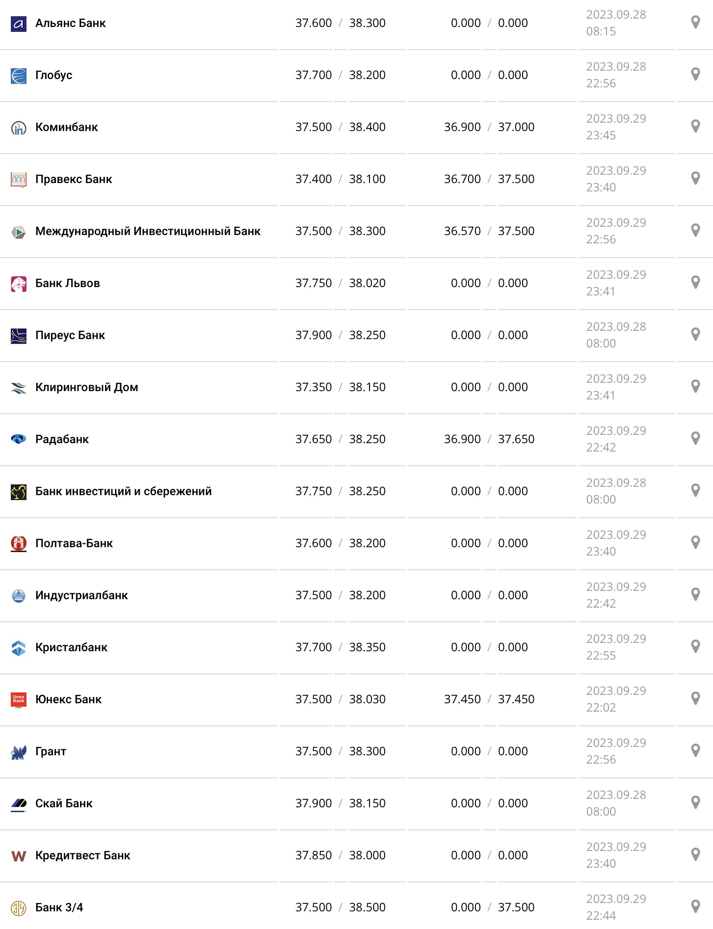 Курс доллара в кассах банков и при оплате картой по данным Минфина - фото: minfin.com.ua