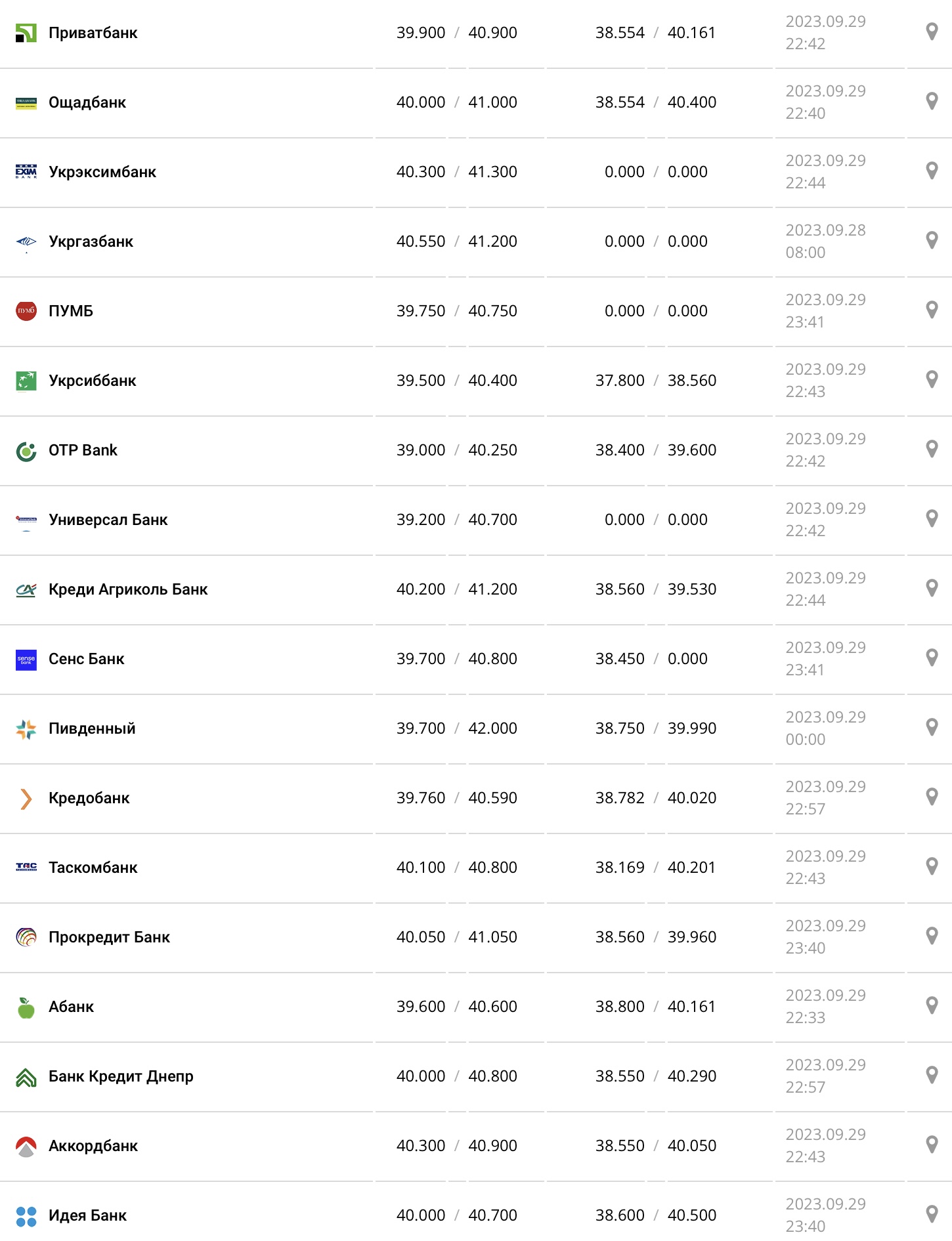 Курс евро в кассах банков и при оплате картой по данным Минфина - фото: minfin.com.ua