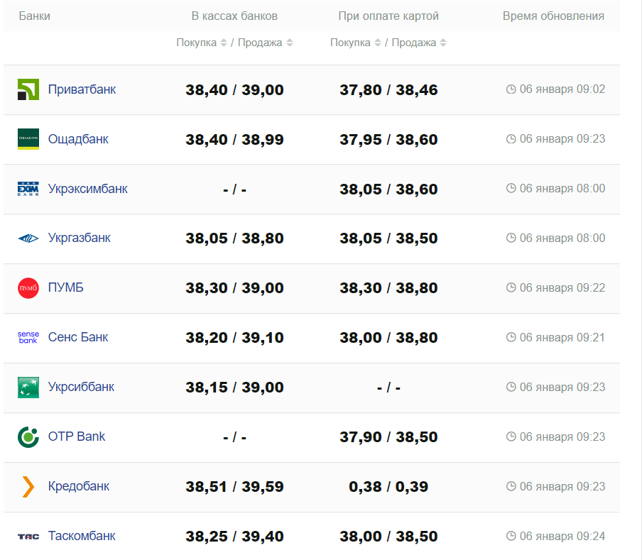 Курс валют в Украине 6 января 2024: сколько стоит доллар и евро - || фото: minfin.com.ua