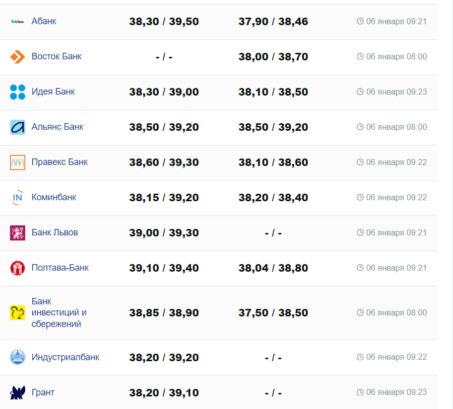 Курс валют в Украине 6 января 2024: сколько стоит доллар и евро - || фото: minfin.com.ua