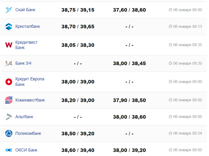 Курс валют в Украине 6 января 2024: сколько стоит доллар и евро - || фото: minfin.com.ua