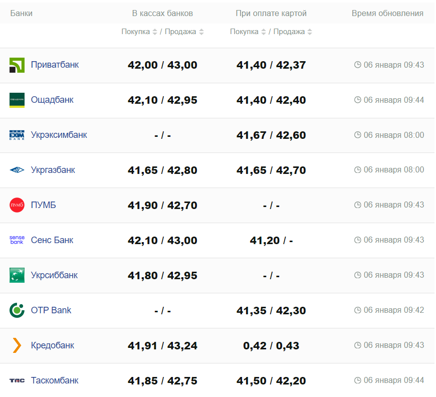 Курс валют в Украине 6 января 2024: сколько стоит доллар и евро - || фото: minfin.com.ua
