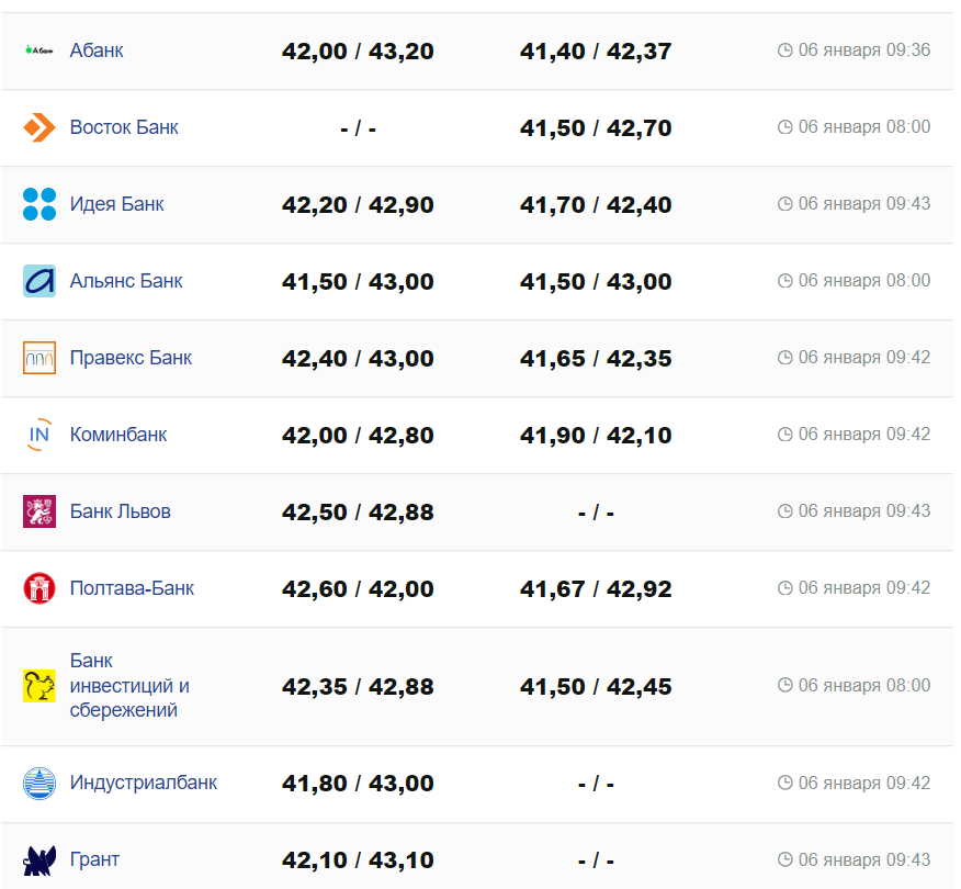 Курс валют в Украине 6 января 2024: сколько стоит доллар и евро - || фото: minfin.com.ua