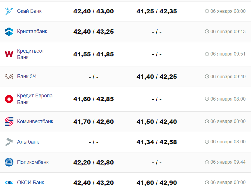 Курс валют в Украине 6 января 2024: сколько стоит доллар и евро - || фото: minfin.com.ua
