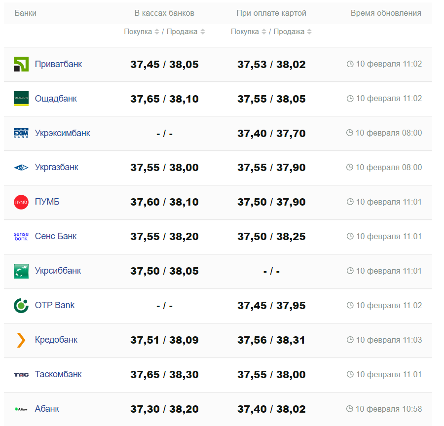 Курс валют в Україні 10 лютого 2024 року: скільки коштує долар та євро -