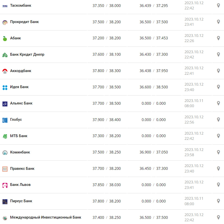 Курс валют в Украине 13 октября 2023: сколько стоит доллар и евро фото 1
