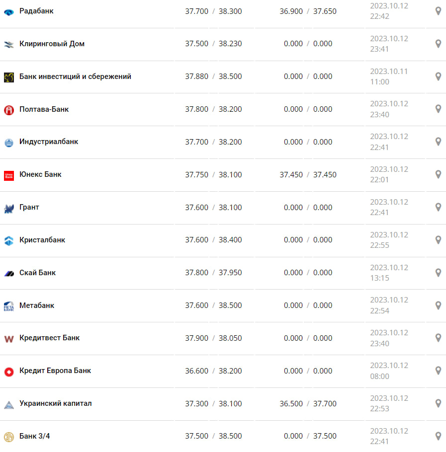 Курс валют в Украине 13 октября 2023: сколько стоит доллар и евро Фото: minfin.com.ua