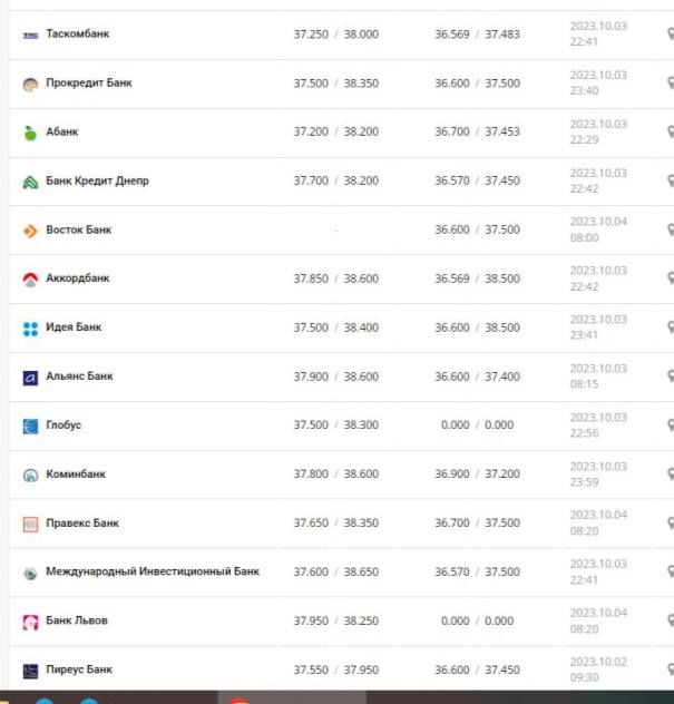 Курс доллара в Украине на 4 октября 2023 г.