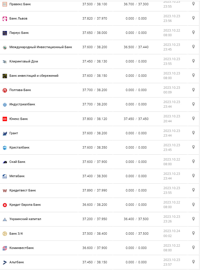 Курс валют в Україні 24 жовтня 2023 року: скільки коштує долар і євро фото 2 1