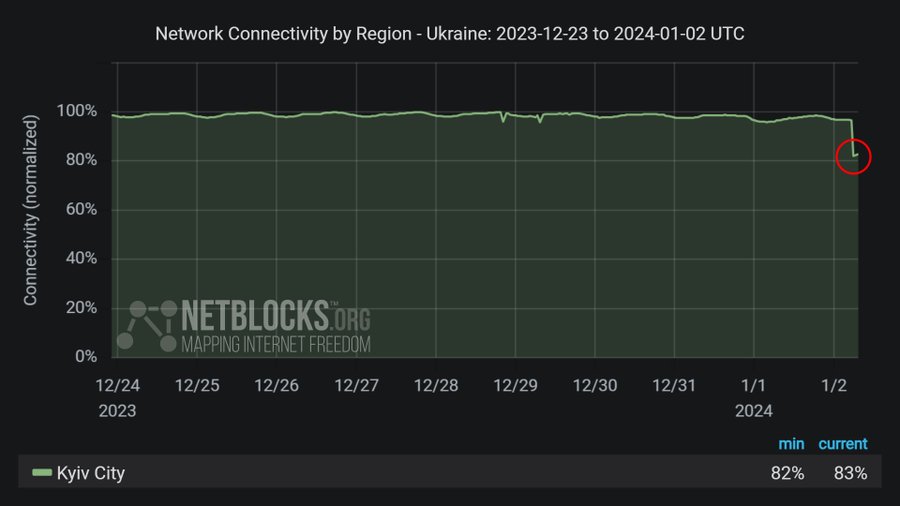 Массированный ракетный удар: в Киеве наблюдаются проблемы с Интернетом фото 1