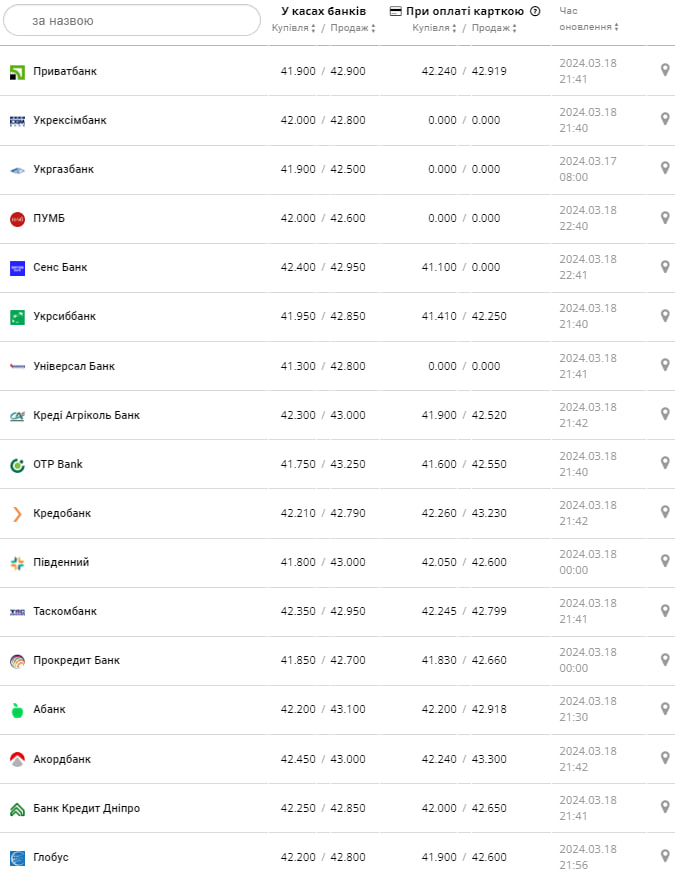 Курс евро в банках Украины.