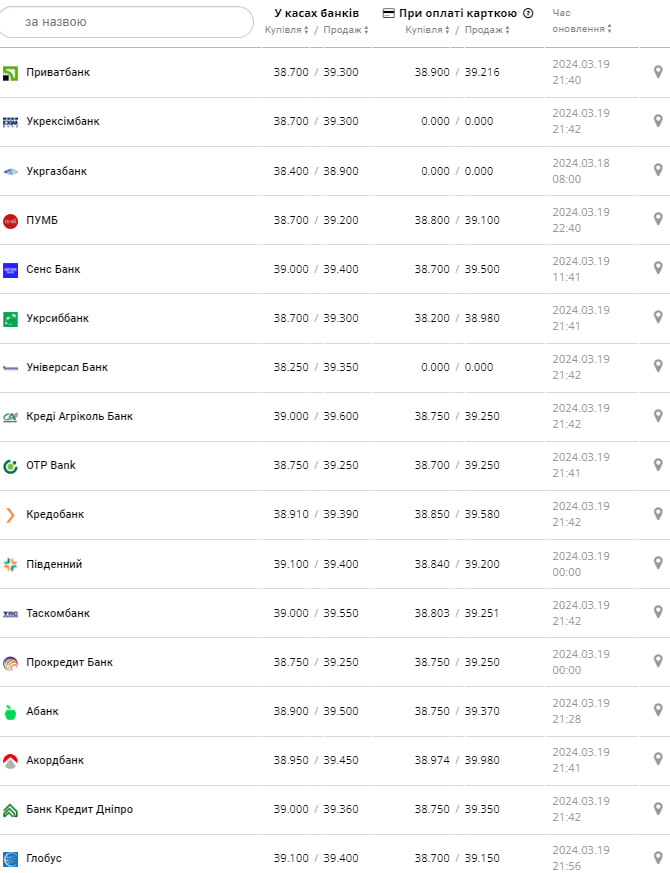 Курс долара в банках України.