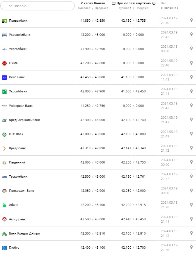 Курс євро в банках України.