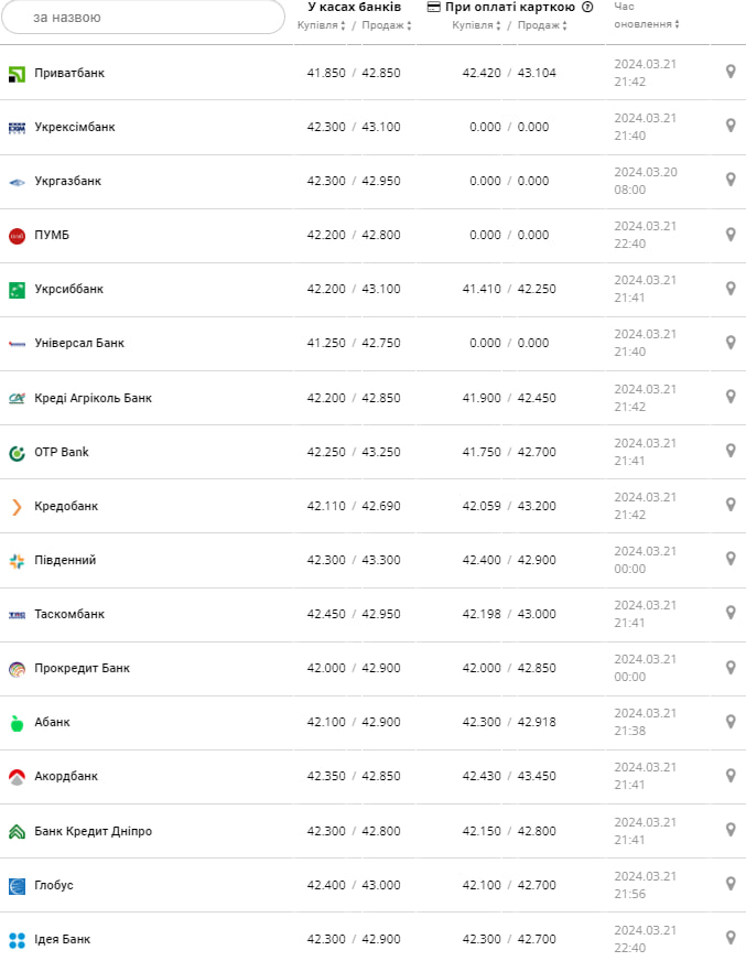 Курс євро в банках України.