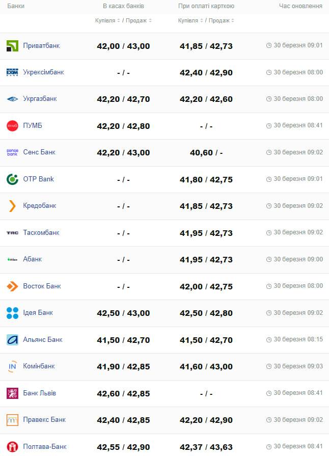 Курс євро в банках