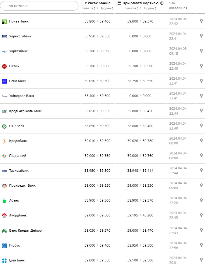 Курс долара в банках України.