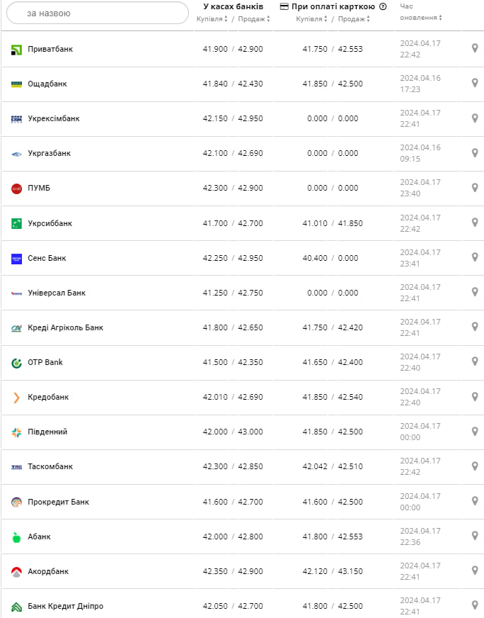 Курс євро на 18 квітня.