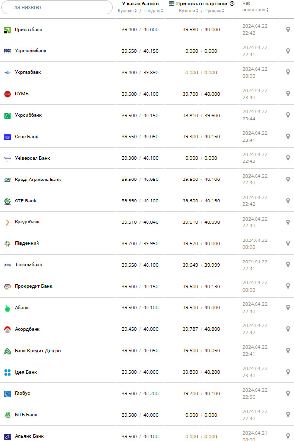 Курс доллара в банках.