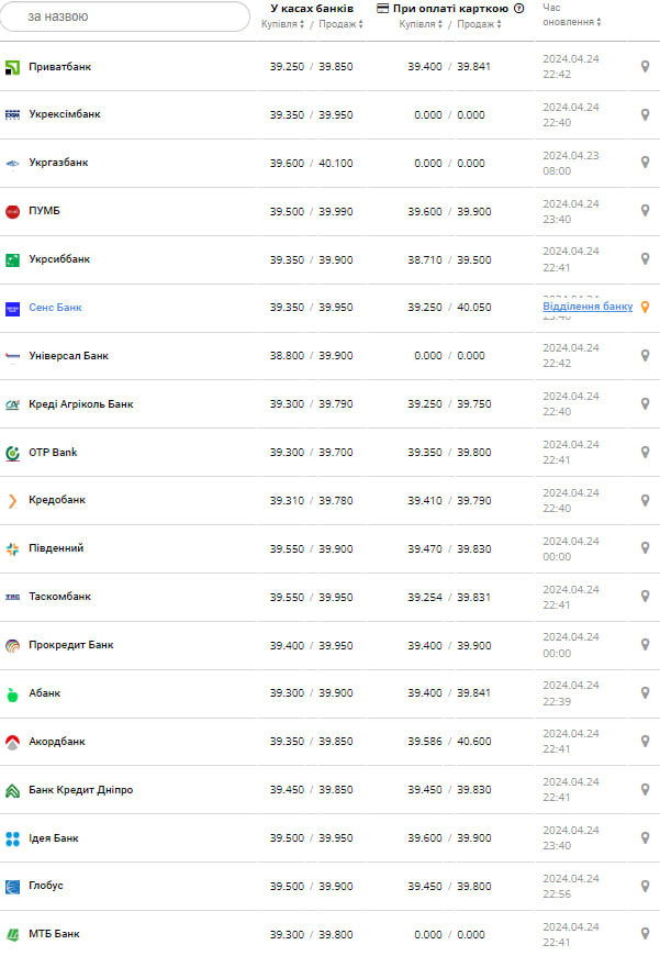 Курс доллара в банках.