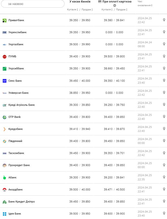 Курс доллара в банках.