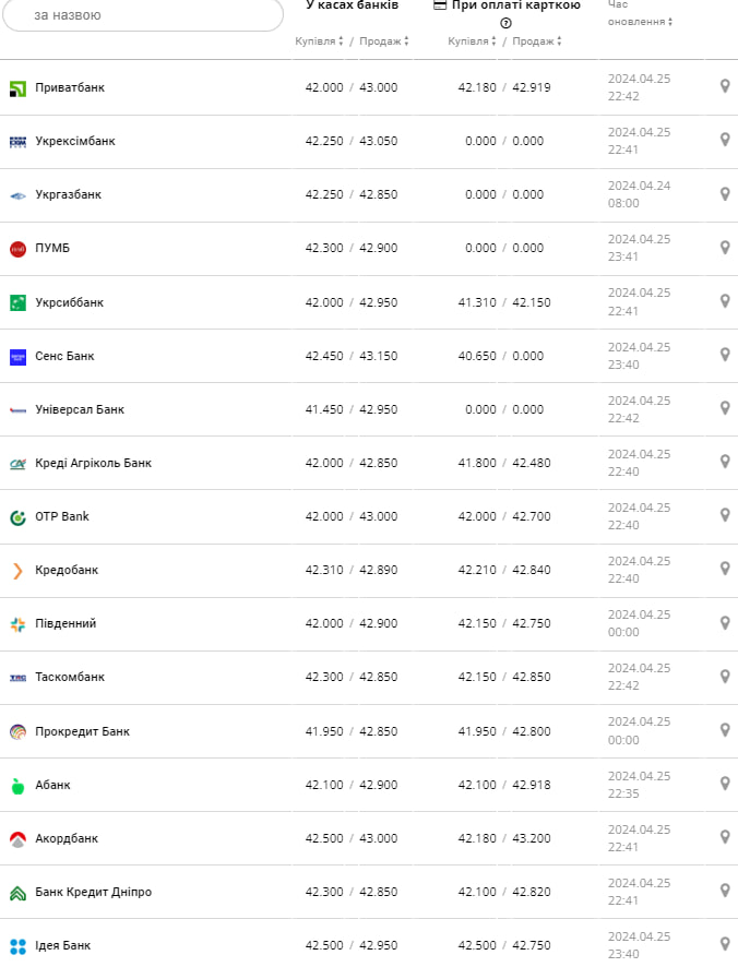 Курс євро в банках.