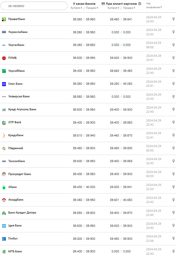 Курс долара в банках.