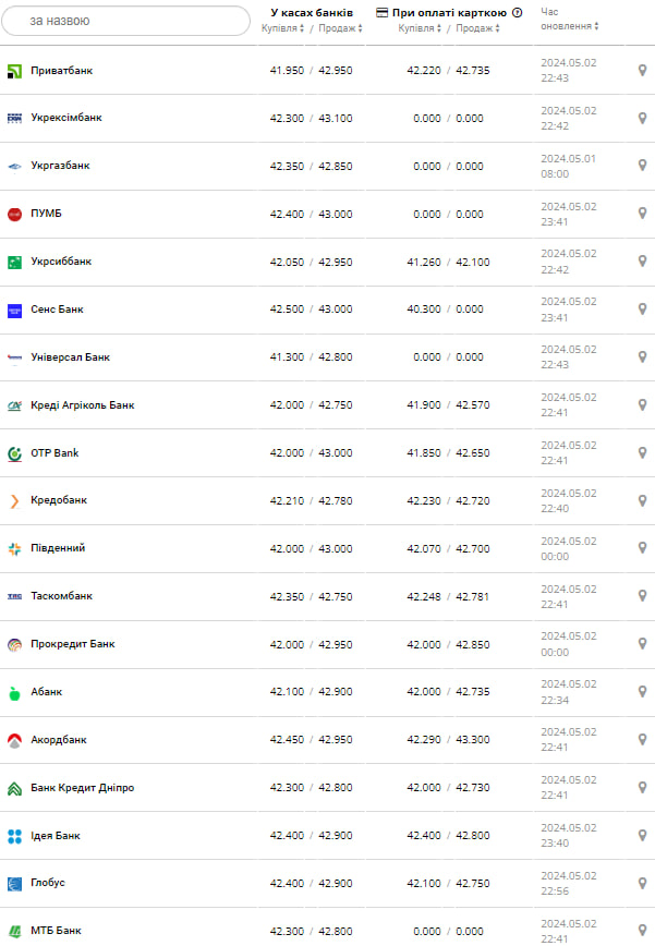 Курс евро в банках.