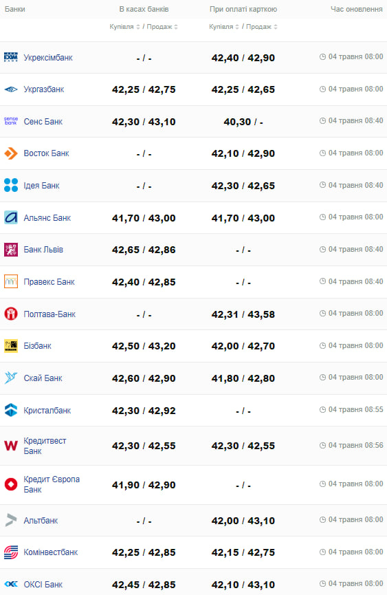 Курс євро в банках.