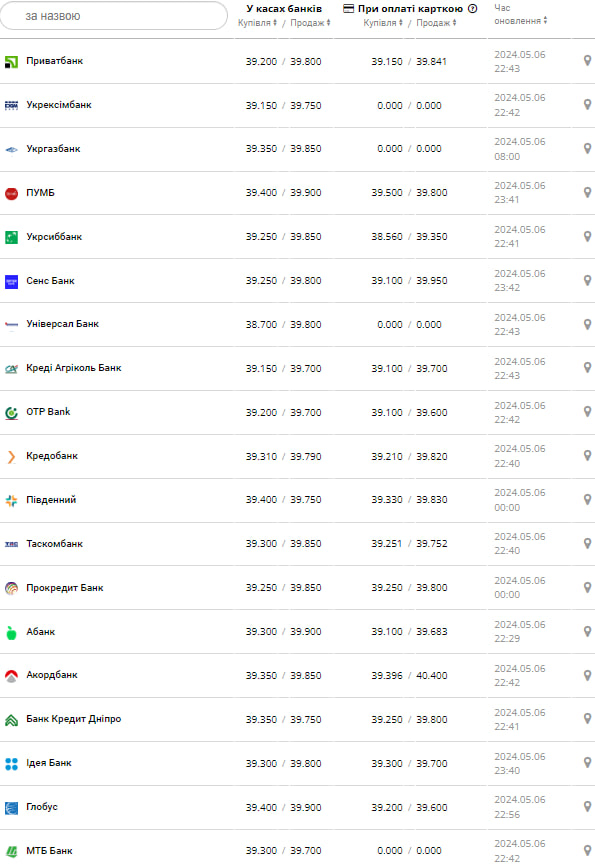 Курс долара.