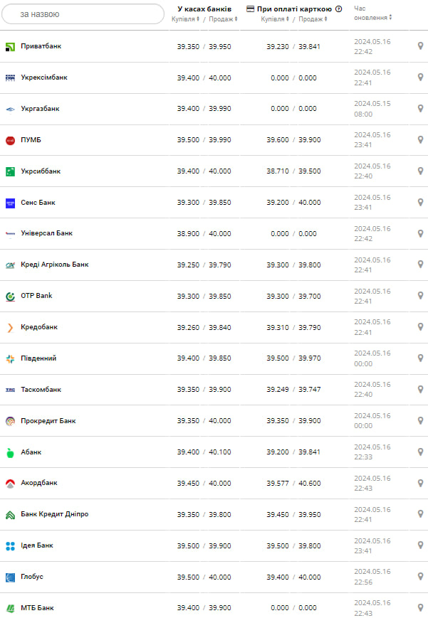 Курс долара.