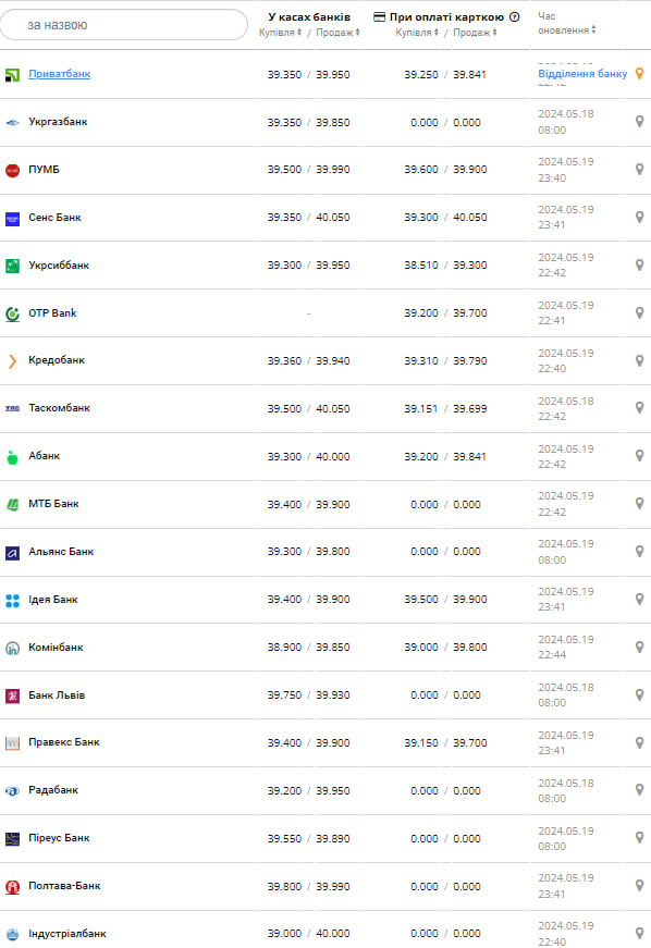 Курс долара.