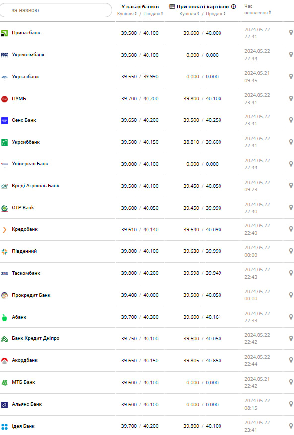 Курс долара.