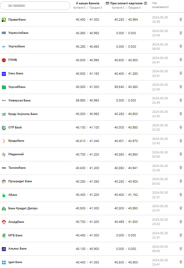 Курс долара.