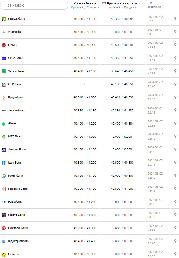 Курс валют в Україні 3 червня 2024 року: скільки коштує долар і євро фото 1