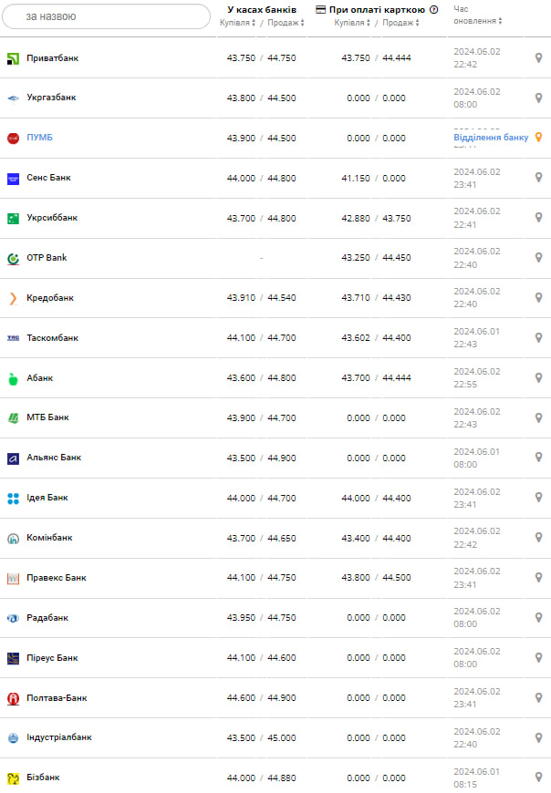 Курс валют в Україні 3 червня 2024 року: скільки коштує долар і євро фото 2 1