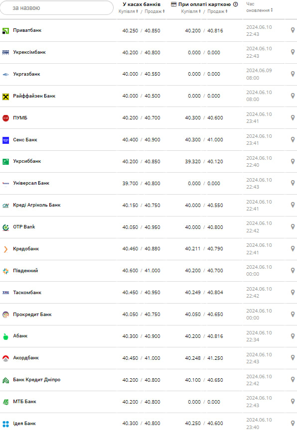 Курс доллара.