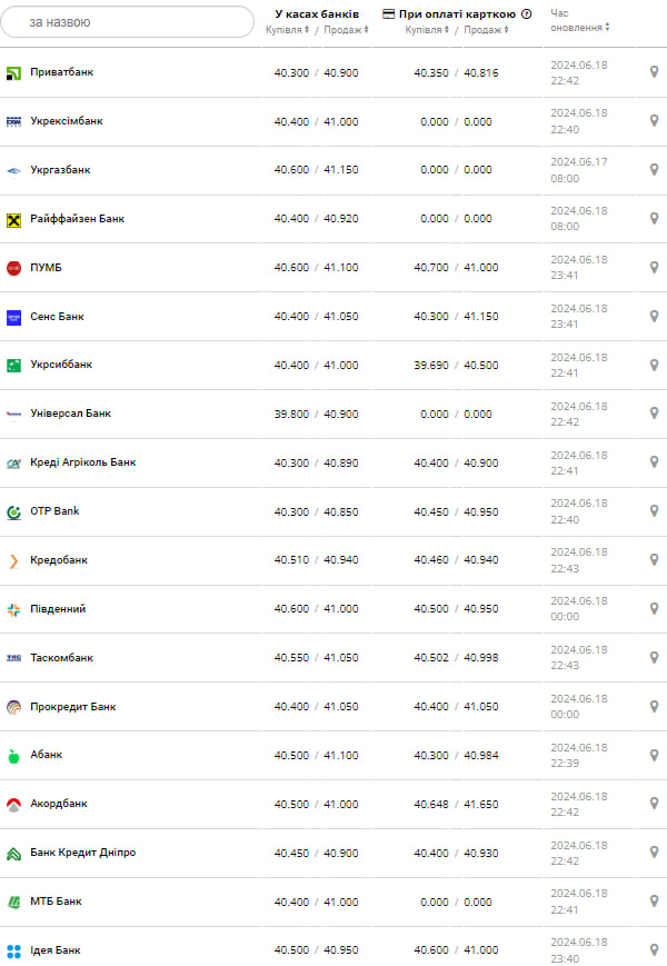 Курс долара.