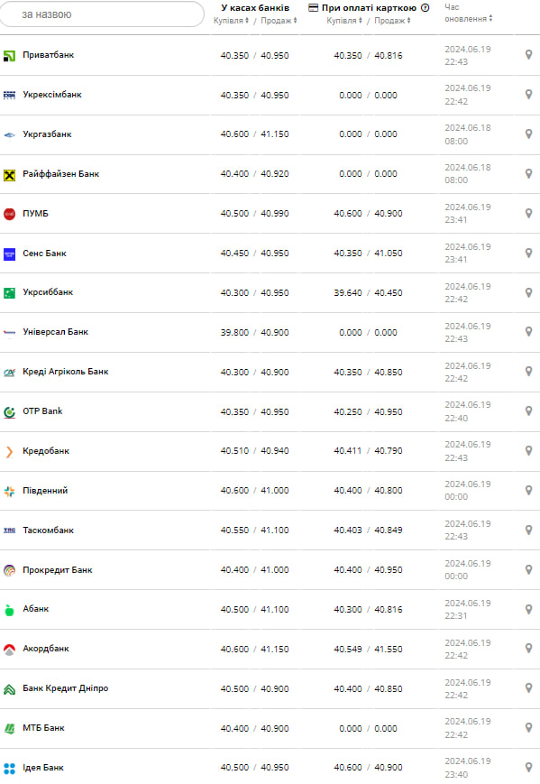 Курс валют в Україні 20 червня 2024 року: скільки коштує долар і євро фото 1