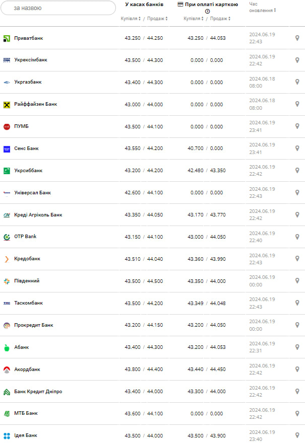 Курс валют в Україні 20 червня 2024 року: скільки коштує долар і євро фото 2 1