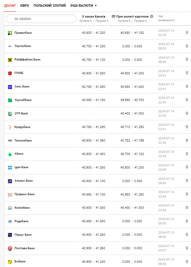 Курс доллара США &ndash;