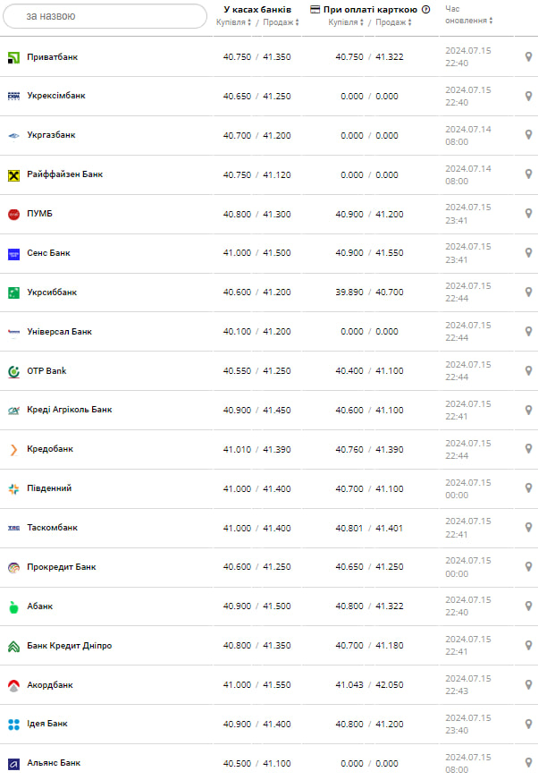 Курс доллара &ndash;