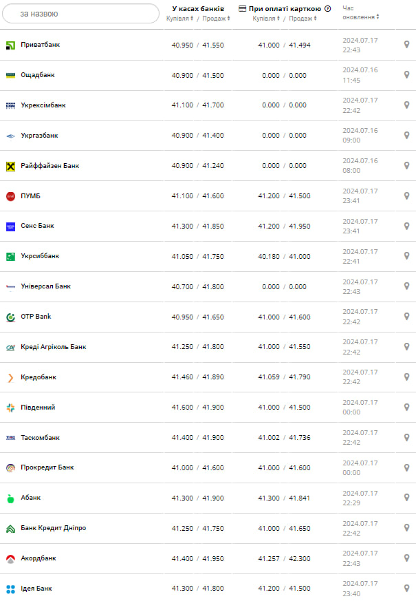 Курс долара -