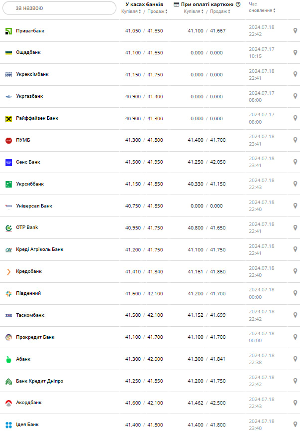 Курс доллара –