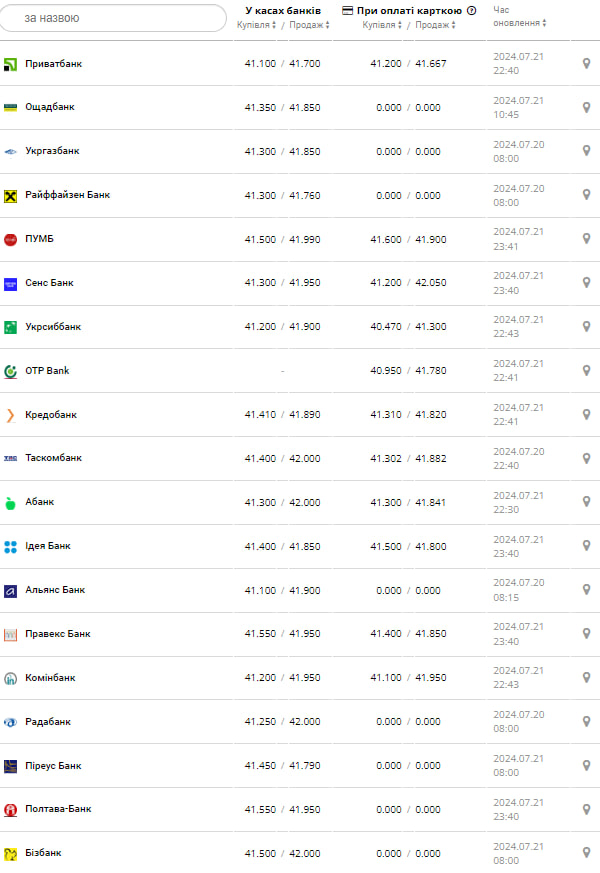 Курс долара -