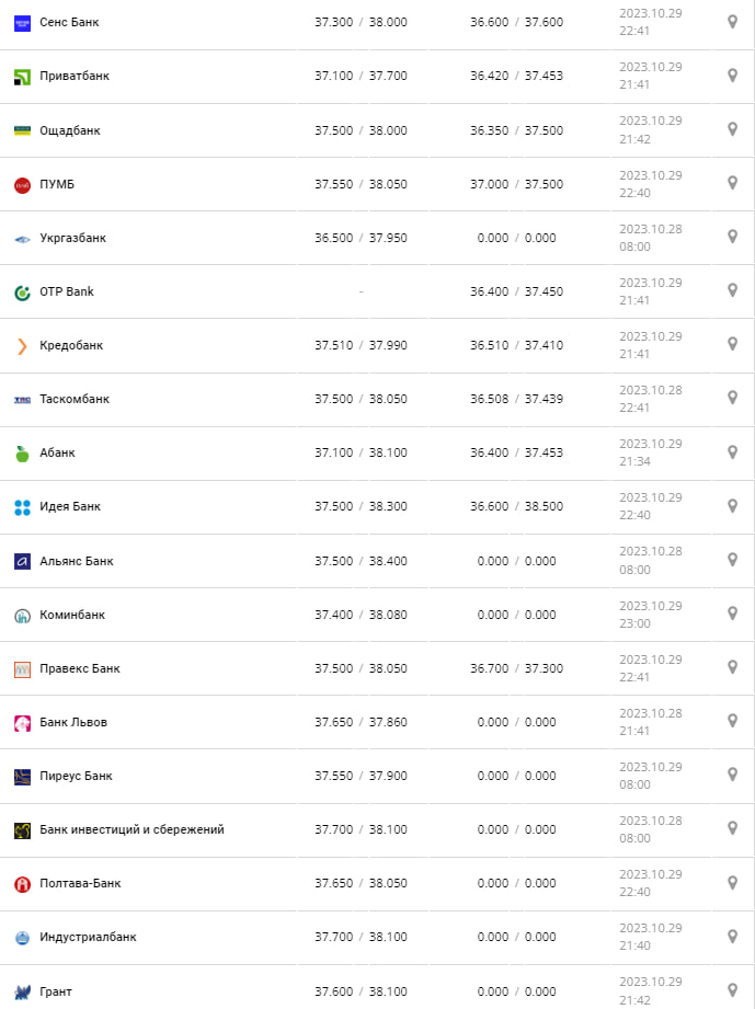 Курс валют в Україні 30 жовтня 2023 року: скільки коштує долар і євро Фото: minfin.com.ua