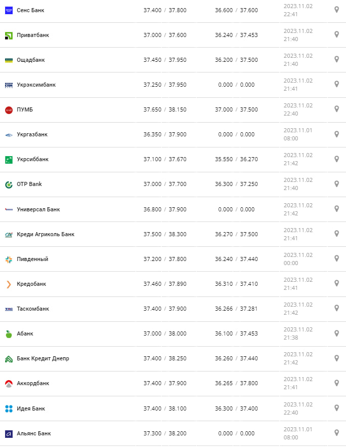Курс валют в Украине 3 ноября 2023: сколько стоит доллар и евро.