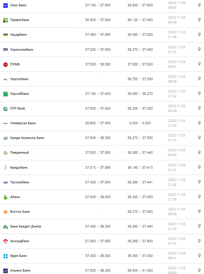 Курс валют в Україні 4 листопада 2023 року: скільки коштує долар і євро.