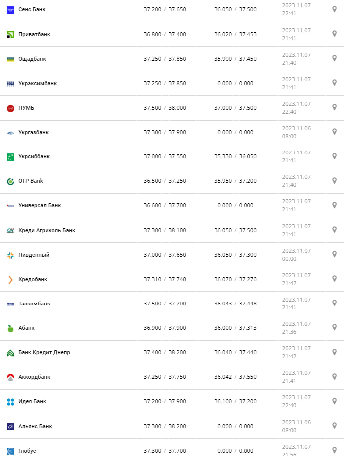 Курс валют в Україні 8 листопада 2023 року: скільки коштує євро.