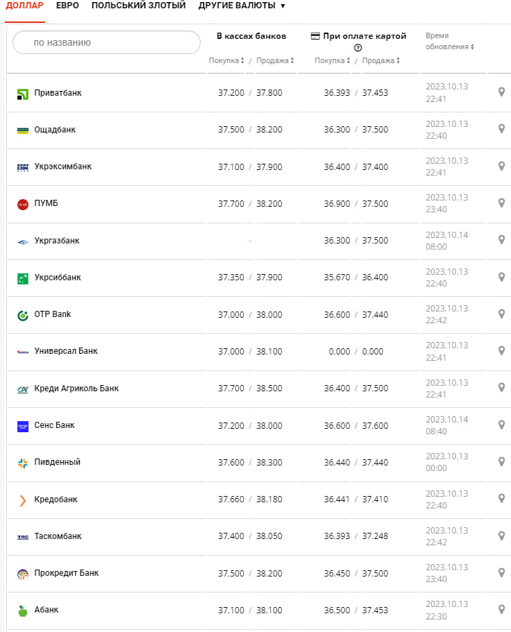 Курс валют в Україні 14 жовтня 2023 року: скільки коштує долар і євро фото: minfin.com.ua
