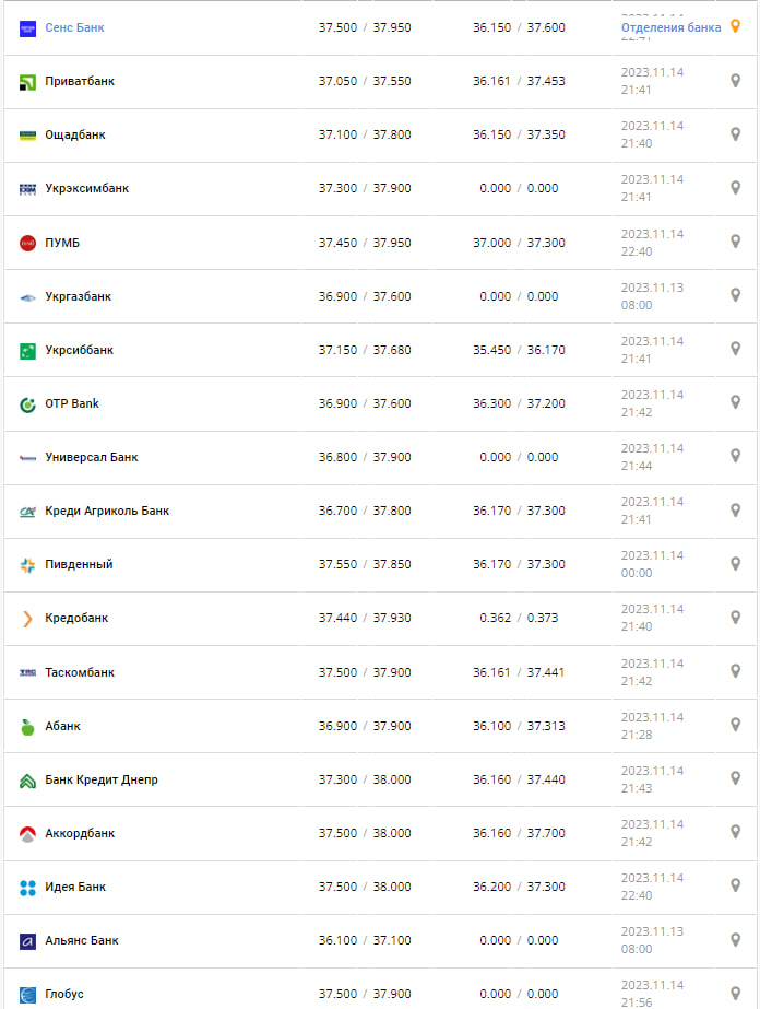 Курс валют в Украине 15 ноября 2023 г.: сколько стоит евро.